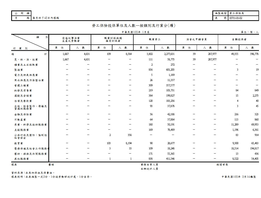 勞工保險投保單位及人數—按類別及行業分第2頁圖表